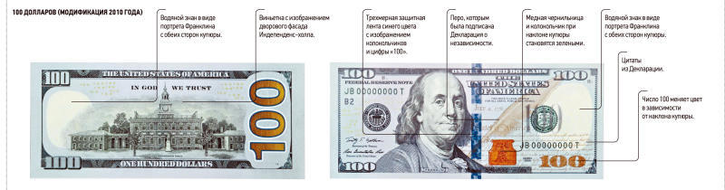 Как отличить доллар. 100 Долларов США признаки подлинности. Как определить 100 долларов на подлинность. Признаки подлинности долларов США. Как определить подлинность 100 долларовой купюры.