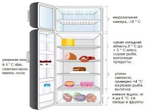 Оптимальная температура в холодильнике 